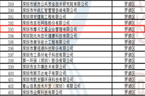 名人堂荣获2022年深圳市 “ 专精特新中小企业 ” 称号